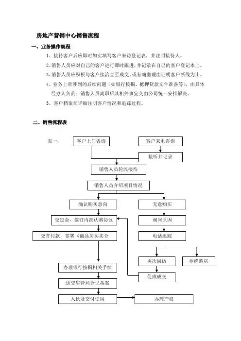 房地产营销中心销售流程