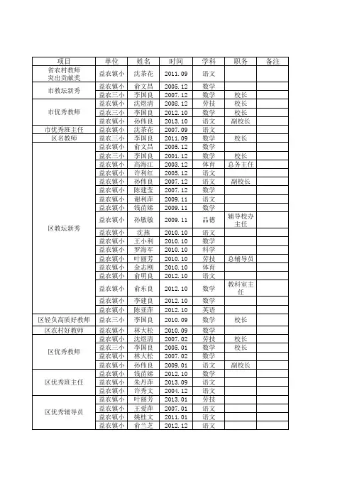 区级荣誉类别及获奖名单统计表