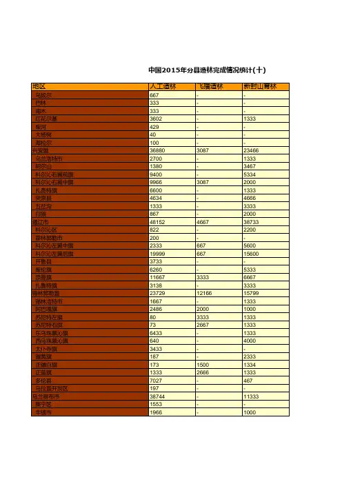中国林业草原统计年鉴：2015年分县造林完成情况统计(十)