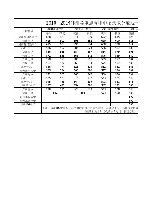2010——2014郑州各重点高中中招录取分数线一览表