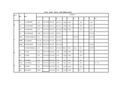 各种不锈钢的化学成分表.docx