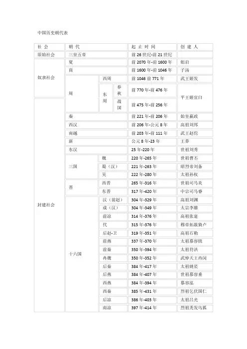 中国历史朝代表
