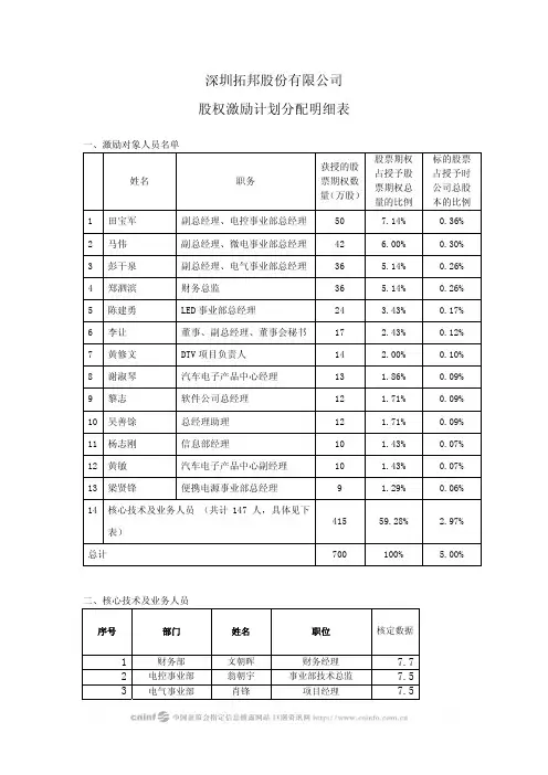 深圳拓邦股份有限公司股权激励计划分配明细表