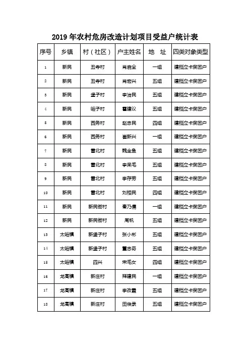 2019年农村危房改造计划项目受益户统计表