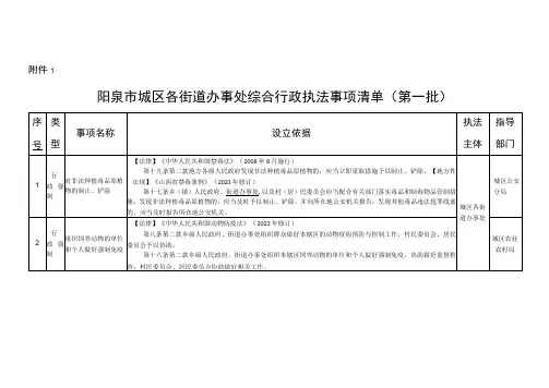 阳泉市城区各街道办事处综合行政执法事项清单第一批