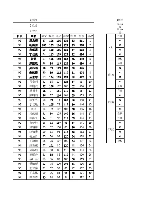4.1011月考成绩及分析表