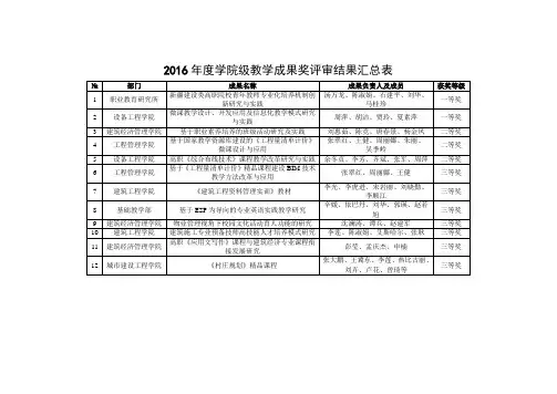 2016学院级教学成果奖评审结果汇总表