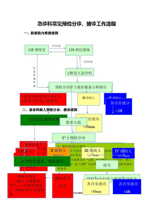 急诊科常见预检分诊流程