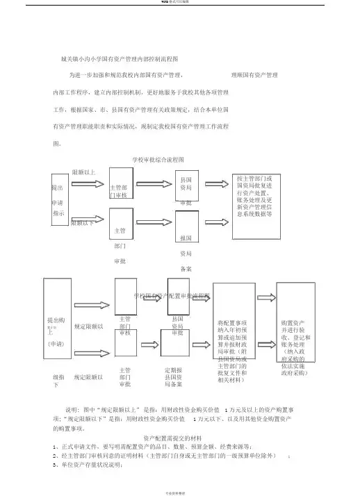 小沟小学国有资产管理内部控制流程图