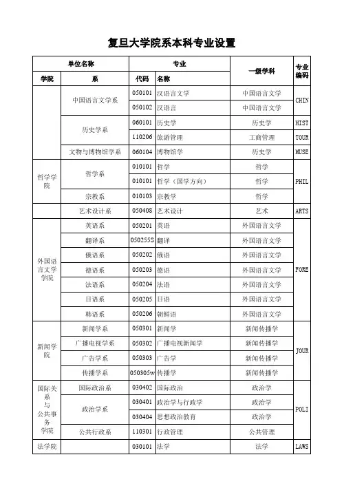 复旦大学院系本科专业设置