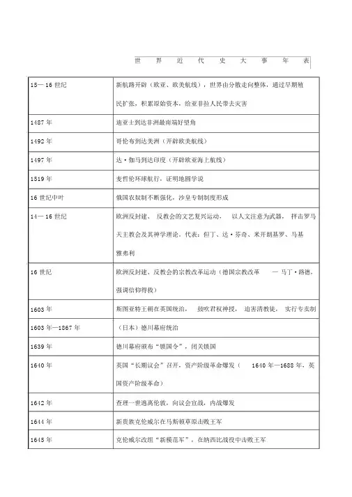 世界近代史大事年表