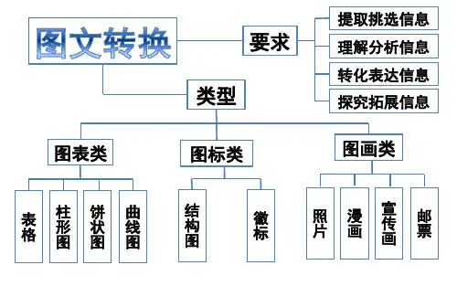 2025届高考语文复习：图文转换课件