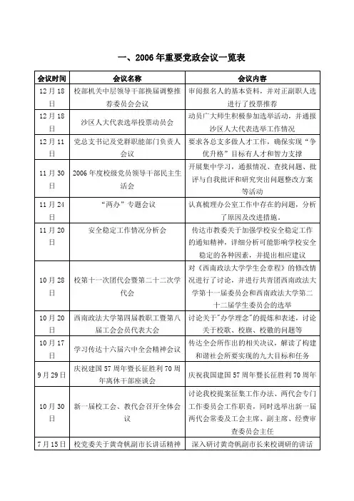 2006年重要党政会议一览表