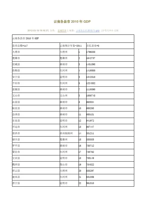 2010云南各县市GDP