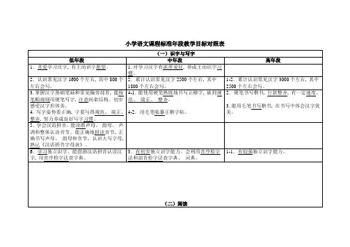 小学语文课程标准年段教学目标对照表