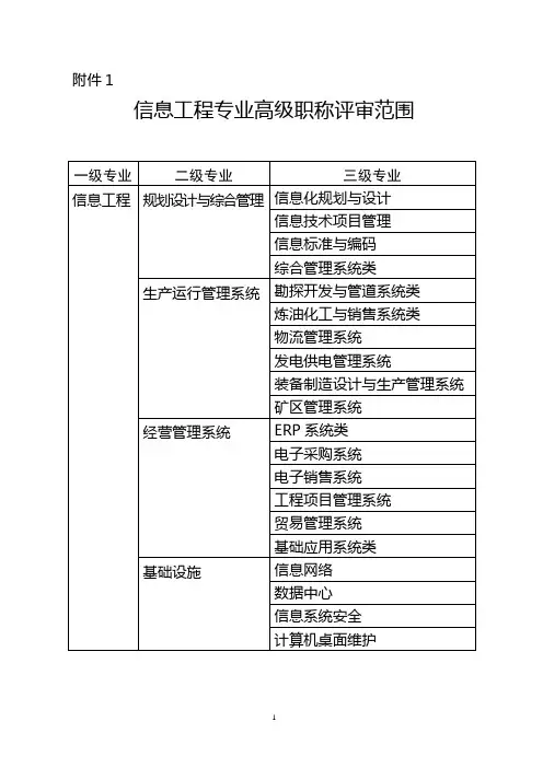 中国石油天然气集团-信息工程专业高级职称评审范围