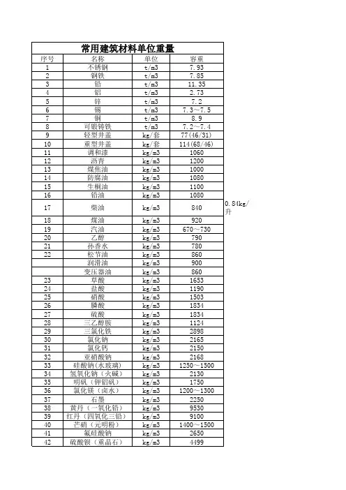 建筑工程预算常用数据 钢材理论重量计算常用建筑材料单位重量散热片散热面积槽钢理论重量表钢板理论重量