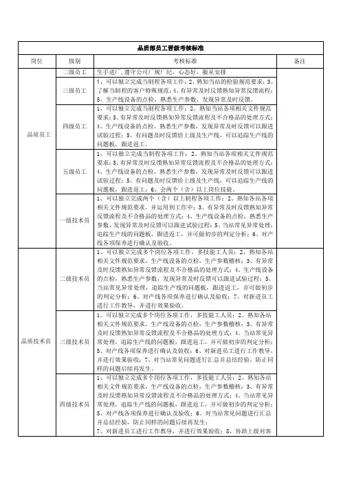 品质部员工晋级考核标准