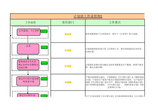 计划部工作流程图