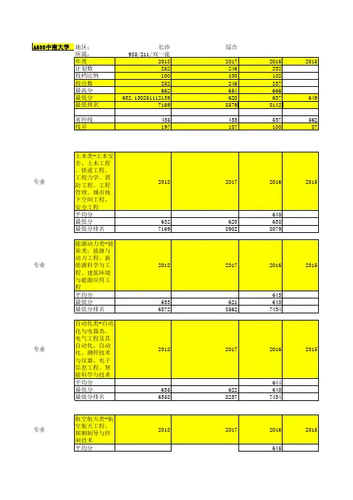 中南大学各专业在山东录取情况