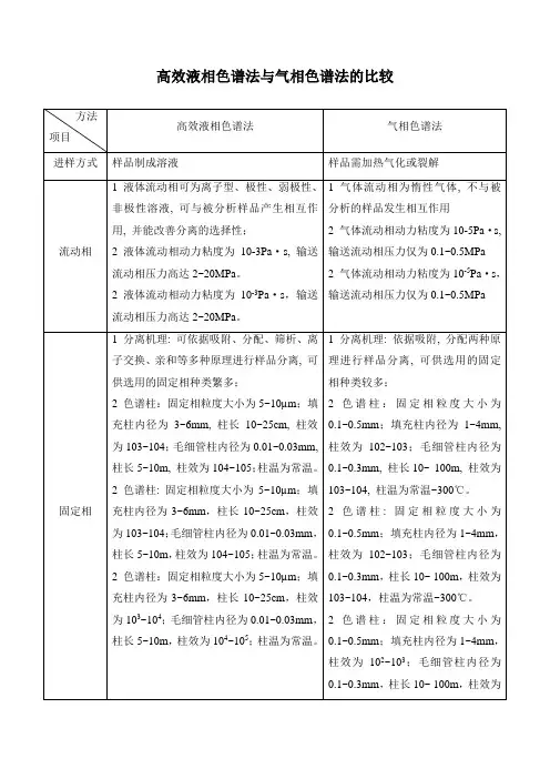 高效液相色谱法与气相色谱法的比较