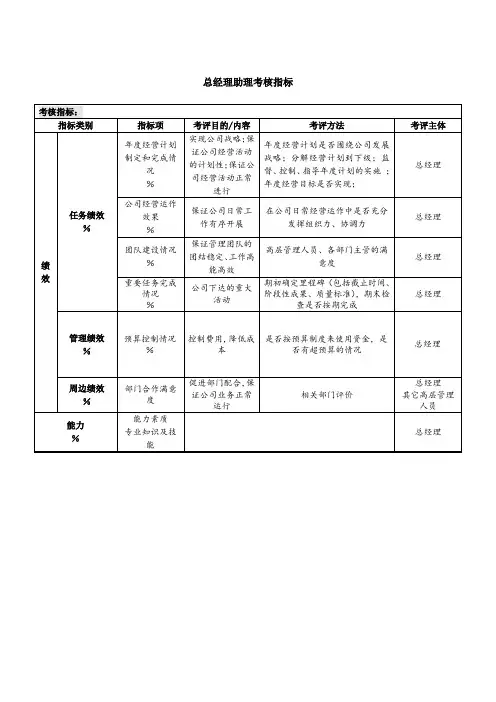 8-总经理助理考核指标