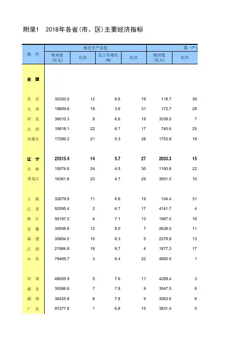 辽宁：2018年全国各省市区主要经济指标