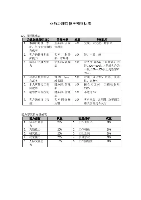 业务经理岗位考核指标表