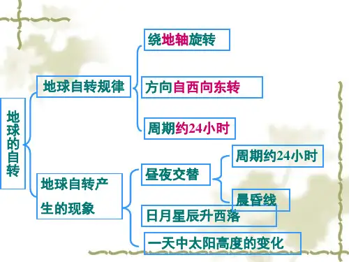 七年级下第四章不断运动的地球复习[下学期]PPT课件(初中科学)