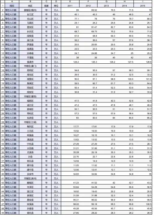 2011-2018年福建省区域常住人口数_中国县域统计年鉴