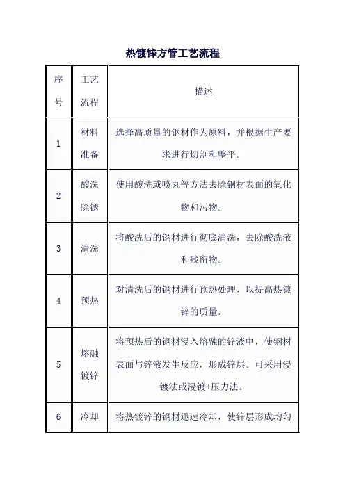 热镀锌方管工艺流程