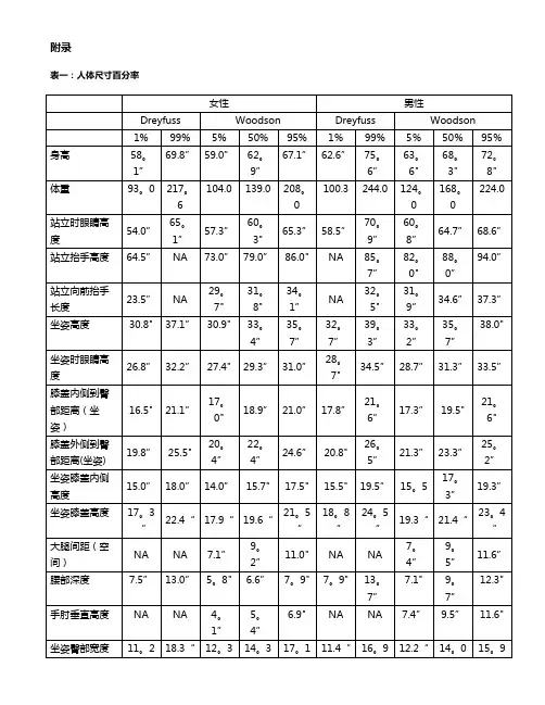 人体工程学附录摘要(人体尺寸+椅子尺寸)