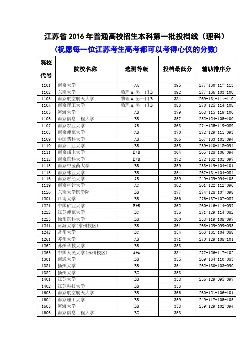 2016江苏高考本科第一批投档线(理科)