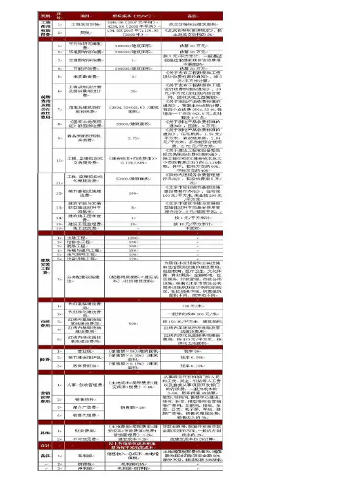 房地产成本构成明细表