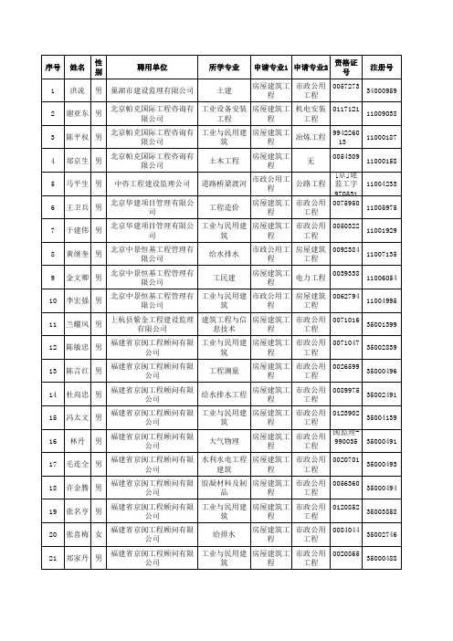 2012年7月9日审核完成洪流等72名补办监理工程师注册人 …
