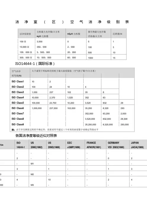 洁净室区空气洁净度等级表