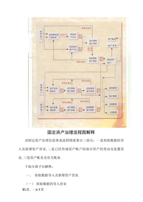 固定资产管理流程图及说明