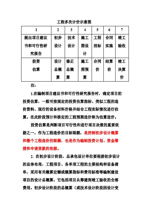投资估算的阶段划分