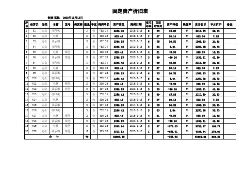 财务固定资产折旧excel表格模板