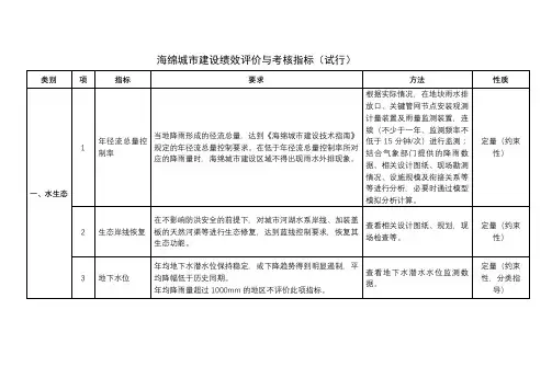 海绵城市建设绩效评价与考核指标(试行)【模板】