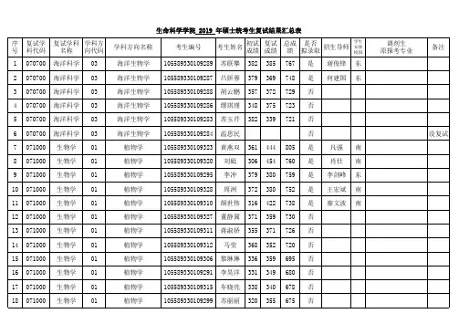 生命科学学院年硕士统考生复试结果汇总表