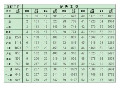 事业单位薪级工资对照表