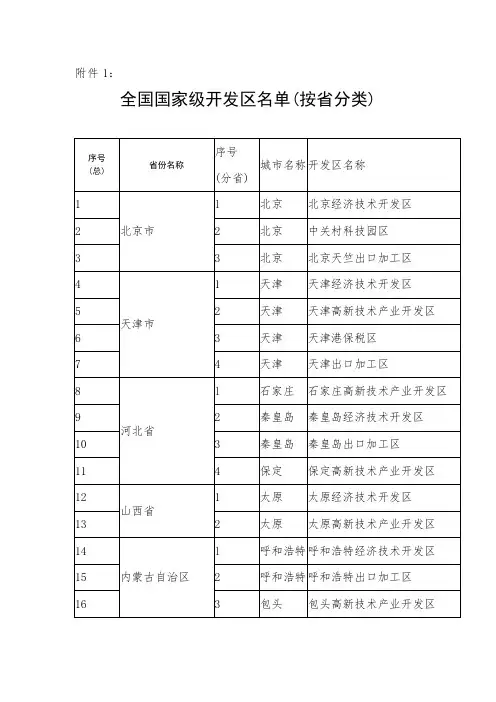 全国国家级开发区名单(按省分类)