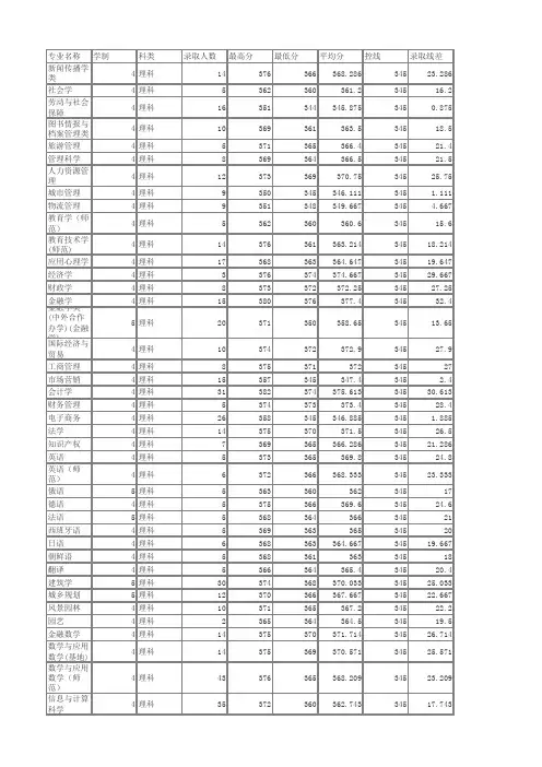 苏州大学2014各专业录取分数线(理)