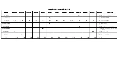 安环部2023费用预算