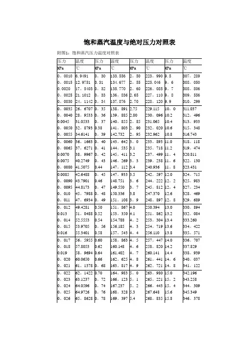 最新饱和蒸汽温度与压力对照表32389