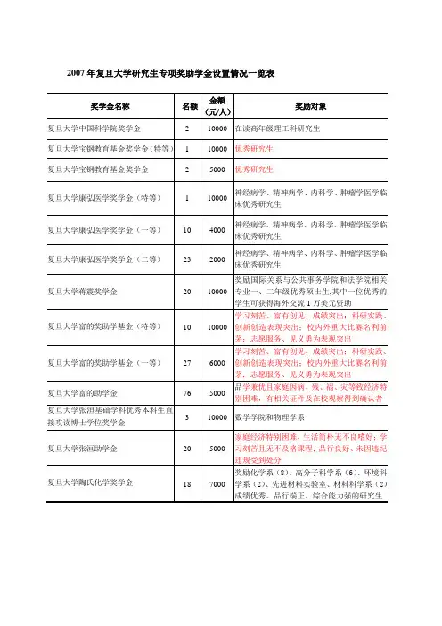 复旦研究生奖助学金设置情况一览表