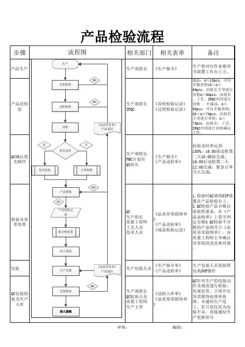 产品检验流程图