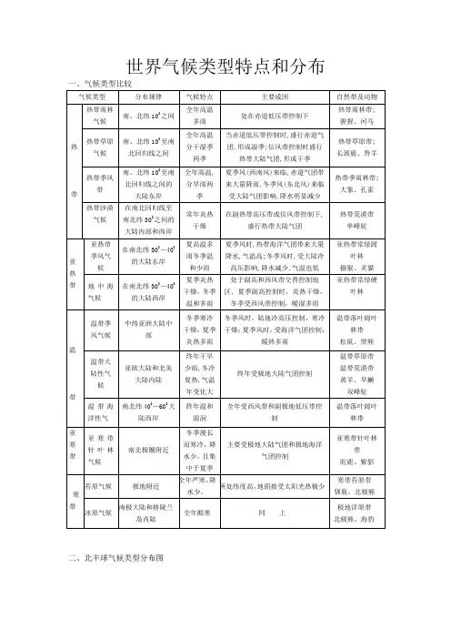 世界气候类型特点和分布
