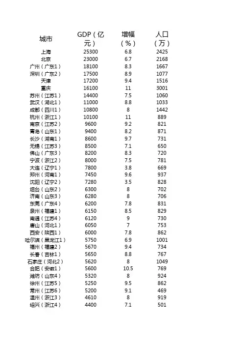 2015年国内城市GDP100强